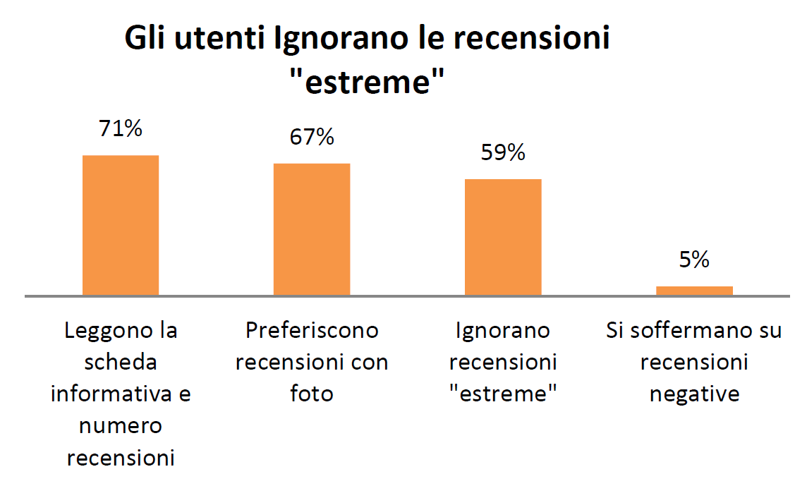 Gli utenti di Trip Advisor ignorano le recensioni estreme