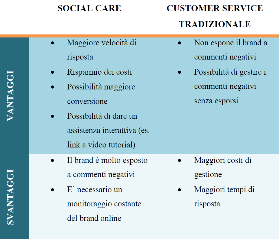 Grafico Social Care - Elaborazione Salvatore Fabozzo