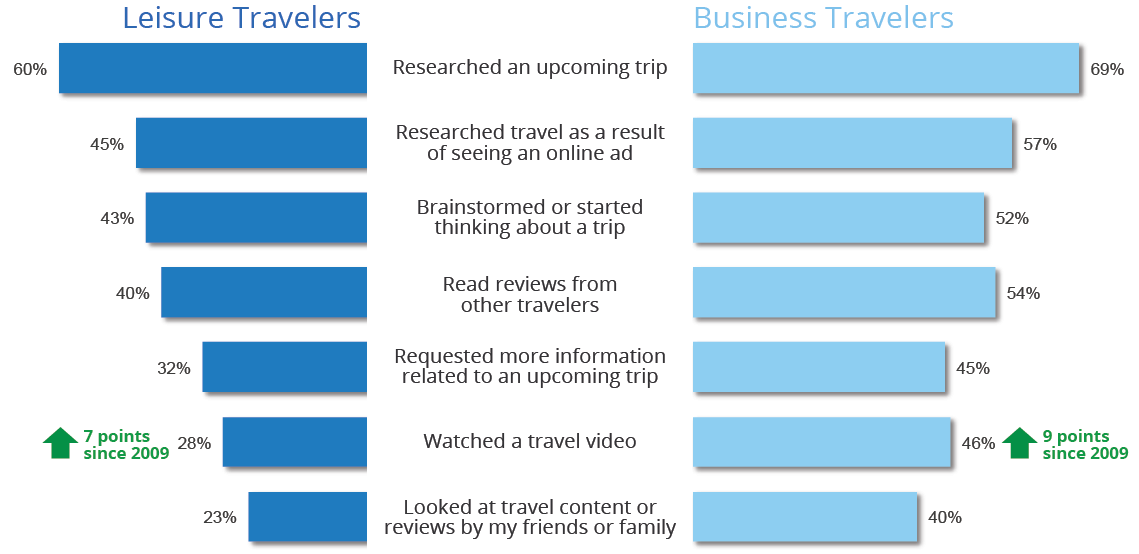 grafico-leisure-business-google-research