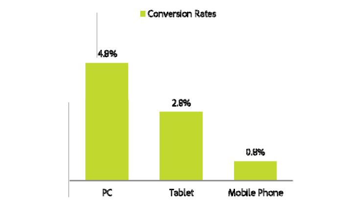 Grafico da  Adobe - Hotel Benchmarking Metrics