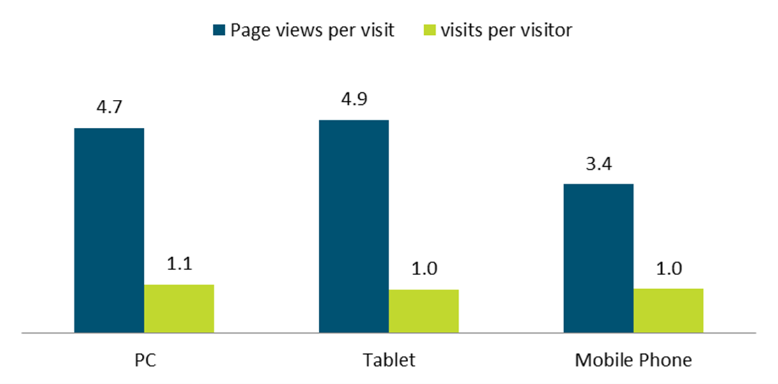 Grafico da Adobe - Hotel Benchmarking Metrics