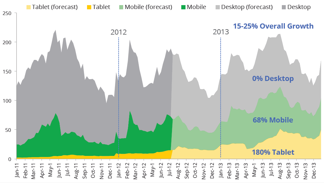 Grafico da Google Think