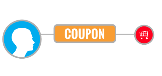 strategie di fare coupon marketing