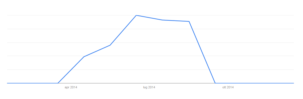 hotel ogliastra grafico google trends ricerche 2014