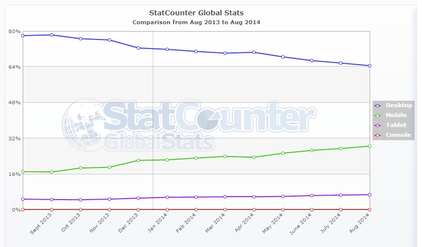 Crescita mobile dal Agosto 2013 ad Agosto 2014 - Statcounter
