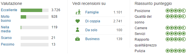 tripadvisor - recensioni e riprova sociale